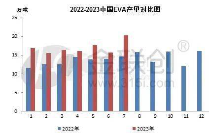 澳洲168-2023年7月份国内EVA供应量创历史新高