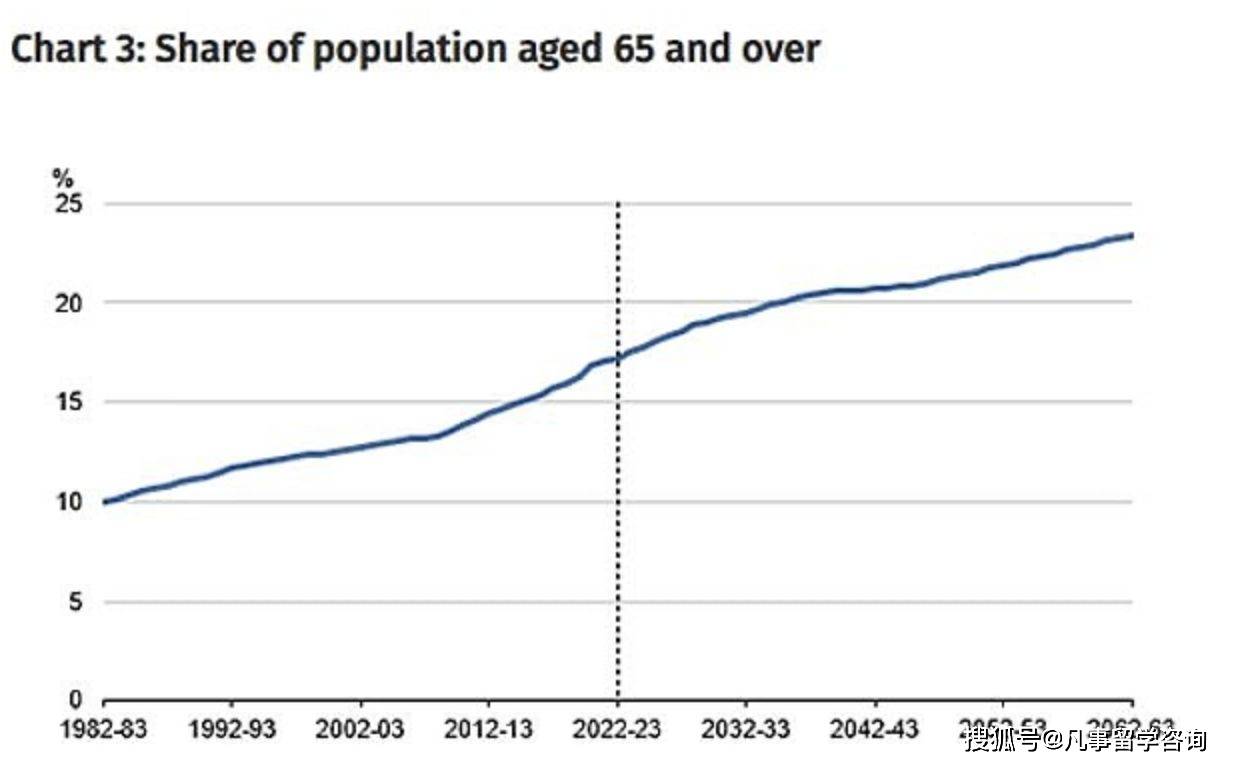 【澳洲资讯】澳洲合理的高移民量可缓解老龄化带来的一些列问题