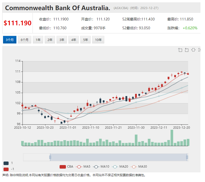 降息预期提振投资者信心 澳洲股市12月份或创20年最佳表现 铁矿石价格创18个月新高 澳洲股市星期三午盘上扬
