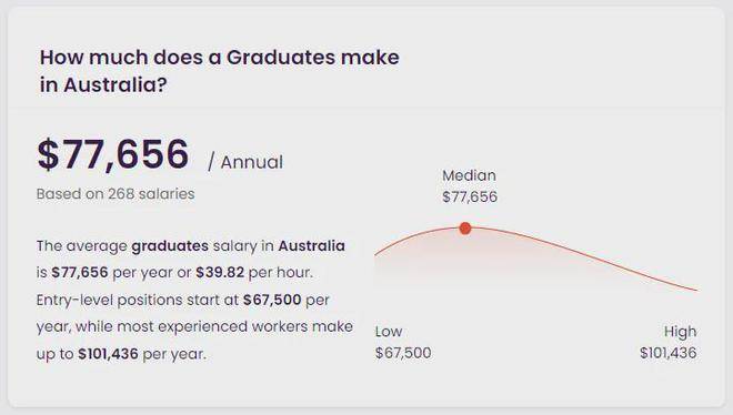 澳洲留学到底值不值得读？最新澳洲毕业生就业薪资出炉