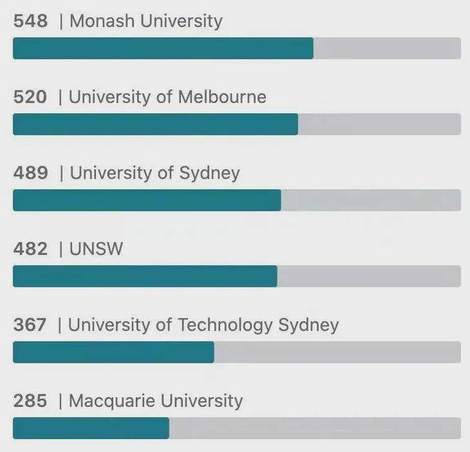 澳洲留学到底值不值得读澳洲留学？最新澳洲毕业生就业薪资出炉